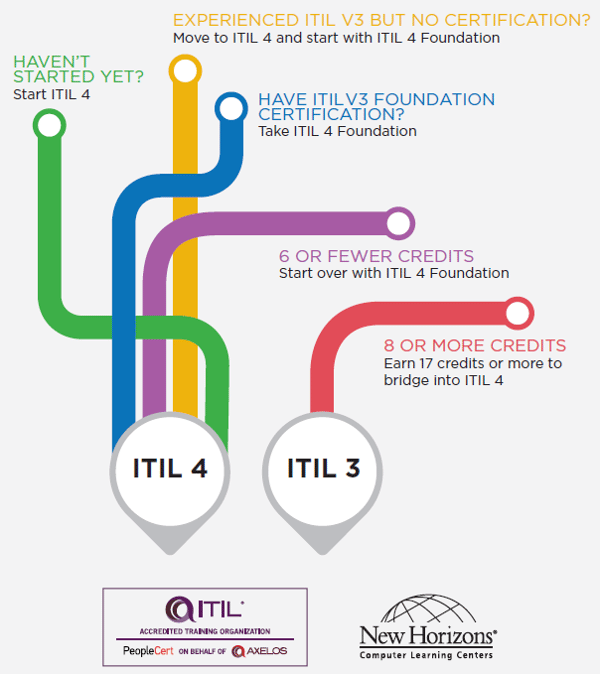Download the Infographic Where Are You On Your ITIL Journey?