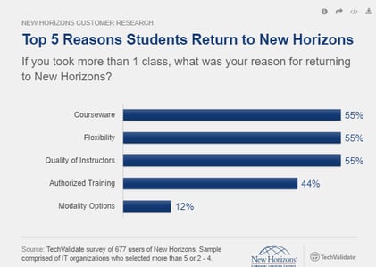 Top 5 Reasons Students Return to New Horizons